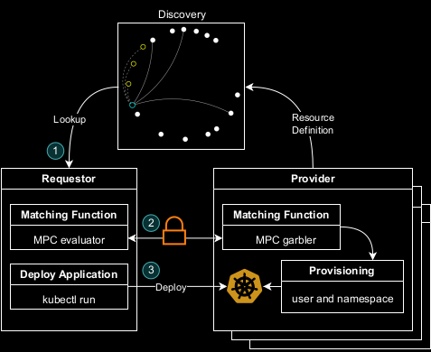 Provider Security